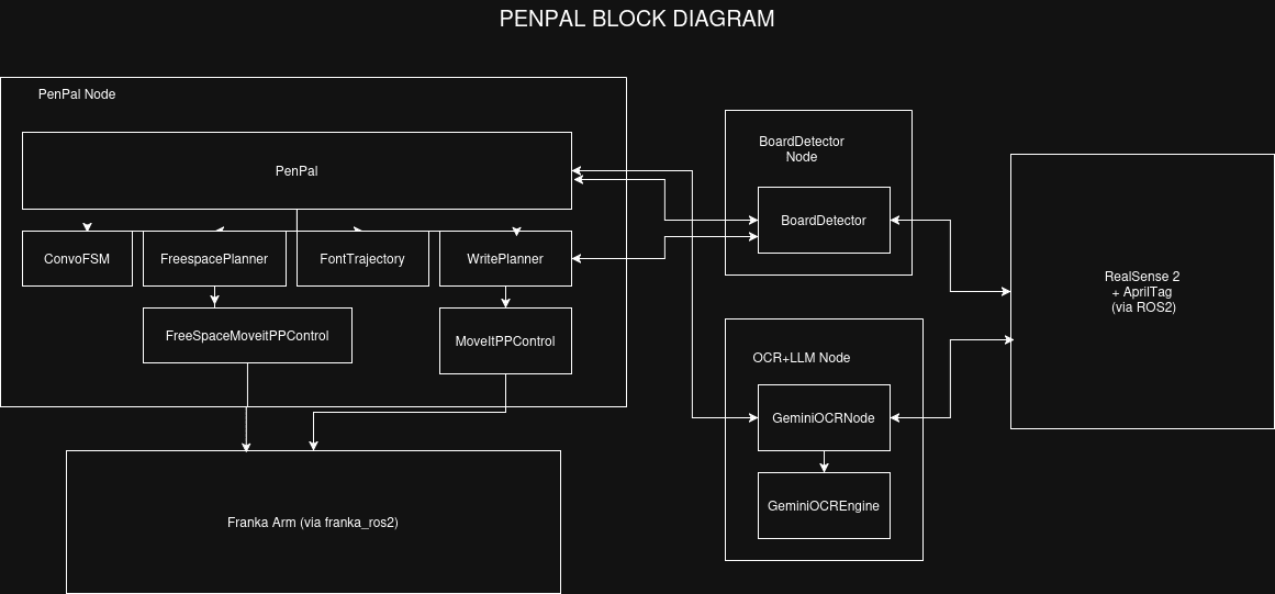 PenPal system architecture diagram